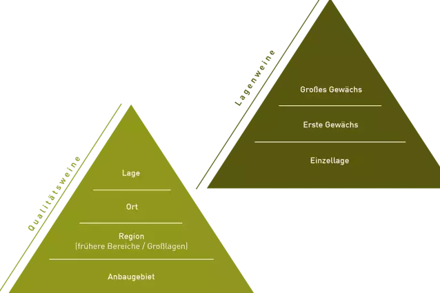 Lagen- und Qualitätspyramide